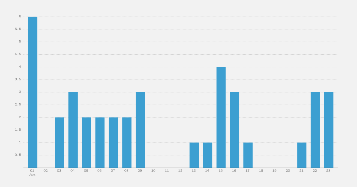 The U.S. has had at least 39 mass shootings in just 24 days so far this year, data shows