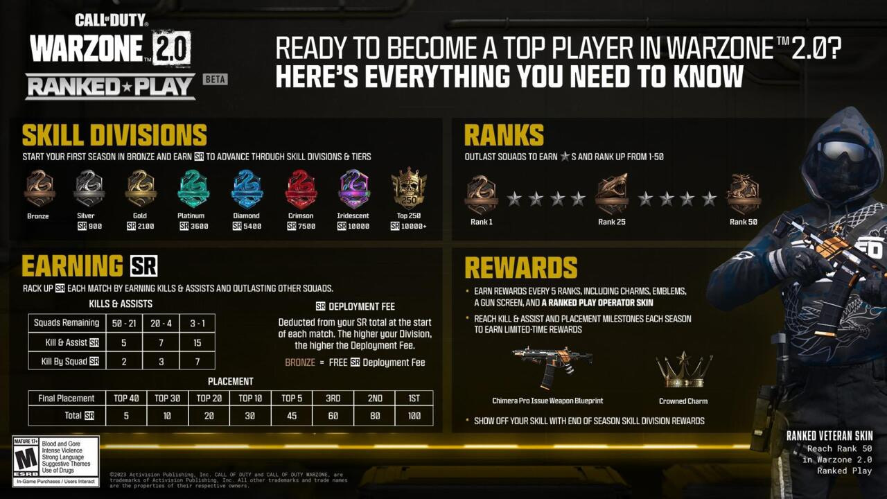 CoD: Warzone 2 – Ranked Play Lets You Play Like The Pros And Get Rewarded
