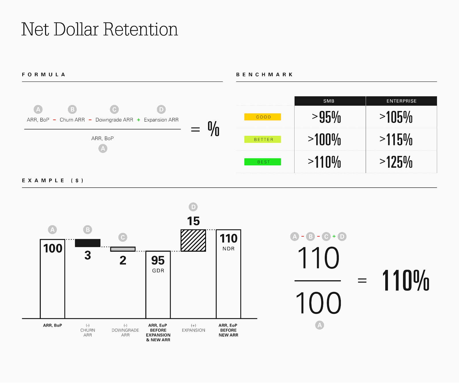 Net Dollar Retention formula and benchmark