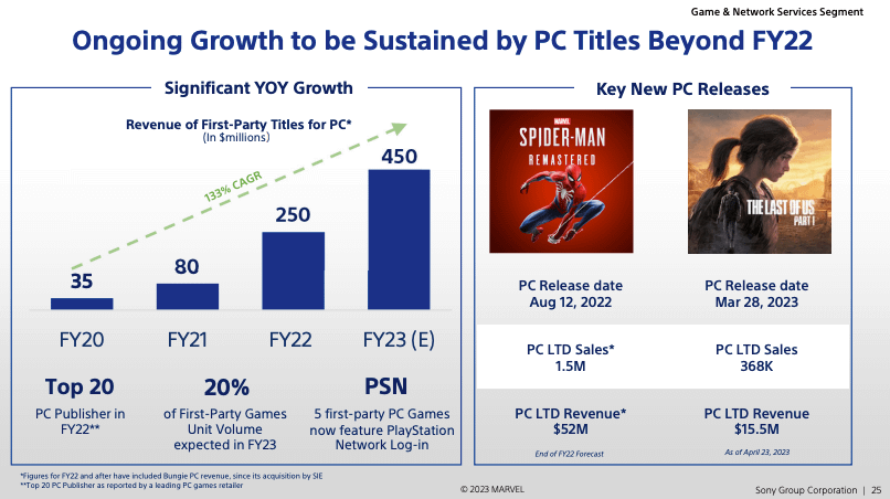 Sony Expects To Earn $450 Million From PC Games In Next 10 Months
