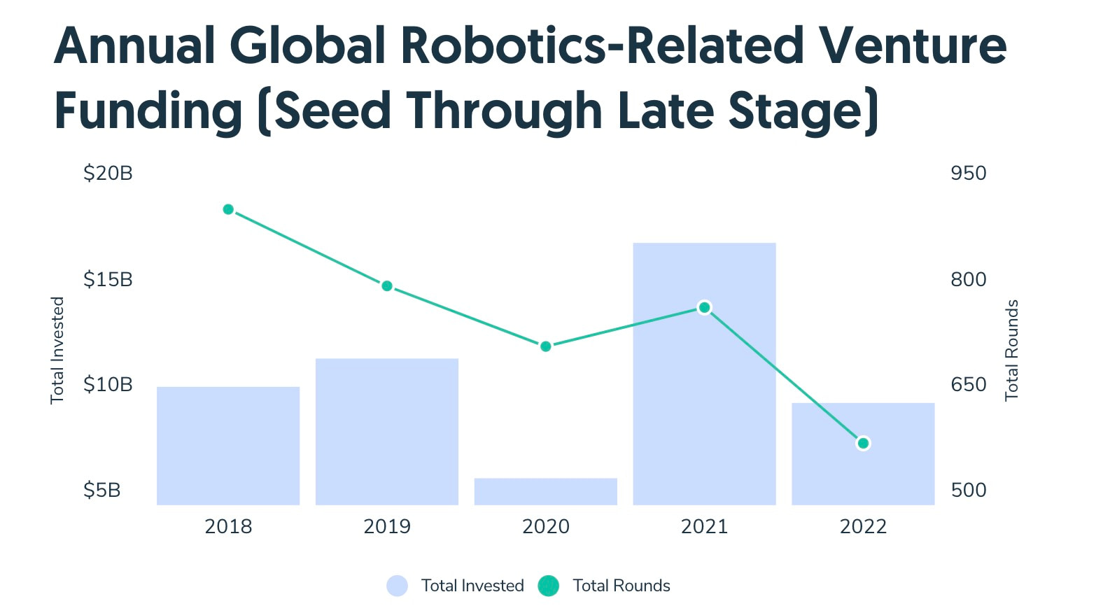 The thing we thought was happening with robotic investments is definitely happening