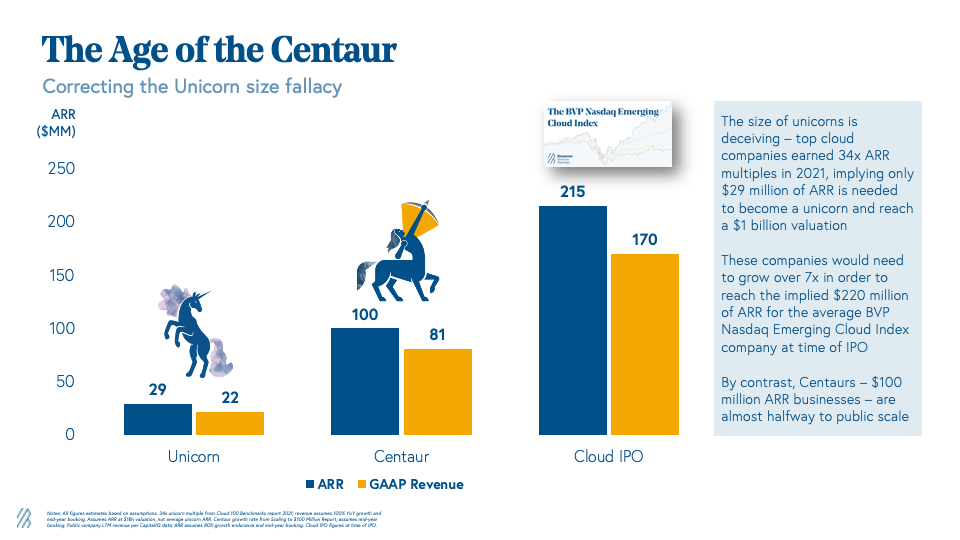 The age of the centaur: $100M ARR is the new cloud valuation milestone